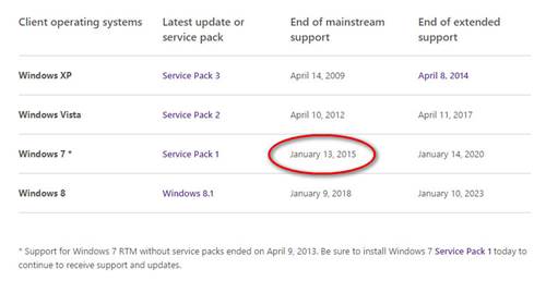 Windows7 End of Support for Mainstream Update
